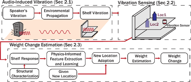 Figure 1 for WeVibe: Weight Change Estimation Through Audio-Induced Shelf Vibrations In Autonomous Stores