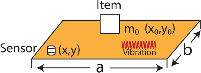 Figure 4 for WeVibe: Weight Change Estimation Through Audio-Induced Shelf Vibrations In Autonomous Stores