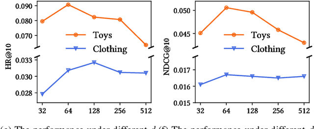 Figure 4 for Meta-optimized Joint Generative and Contrastive Learning for Sequential Recommendation