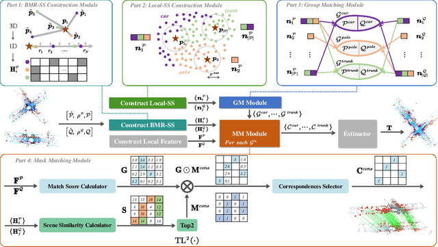 Figure 2 for ML-SemReg: Boosting Point Cloud Registration with Multi-level Semantic Consistency