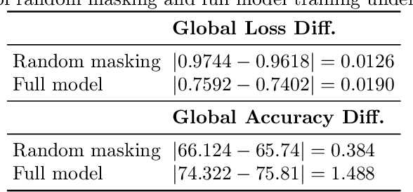 Figure 2 for On the Convergence and Stability of Distributed Sub-model Training