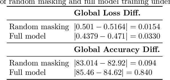 Figure 3 for On the Convergence and Stability of Distributed Sub-model Training