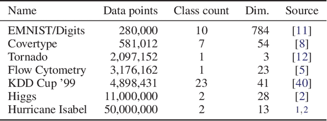 Figure 2 for Out-of-Core Dimensionality Reduction for Large Data via Out-of-Sample Extensions