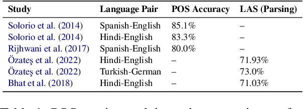 Figure 2 for Parsing the Switch: LLM-Based UD Annotation for Complex Code-Switched and Low-Resource Languages