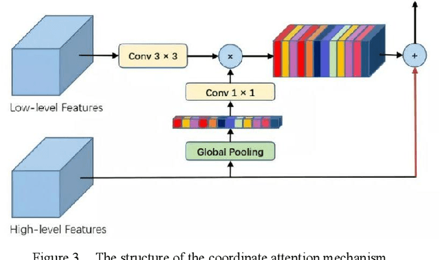 Figure 3 for Improved Unet model for brain tumor image segmentation based on ASPP-coordinate attention mechanism
