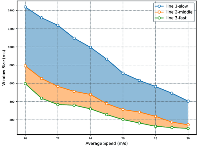 Figure 4 for Enhanced SPS Velocity-adaptive Scheme: Access Fairness in 5G NR V2I Networks