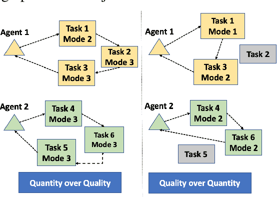 Figure 1 for M^3RS: Multi-robot, Multi-objective, and Multi-mode Routing and Scheduling