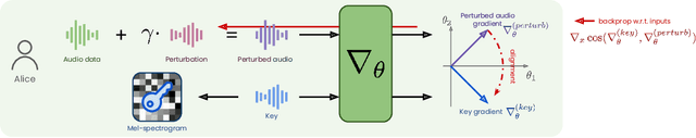 Figure 2 for Targeted Data Poisoning for Black-Box Audio Datasets Ownership Verification
