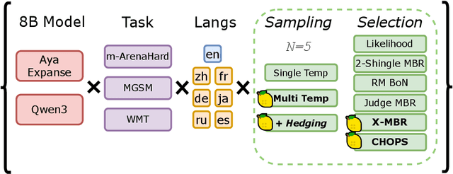 Figure 1 for When Life Gives You Samples: The Benefits of Scaling up Inference Compute for Multilingual LLMs