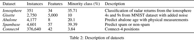 Figure 4 for A Bilevel Optimization Framework for Imbalanced Data Classification