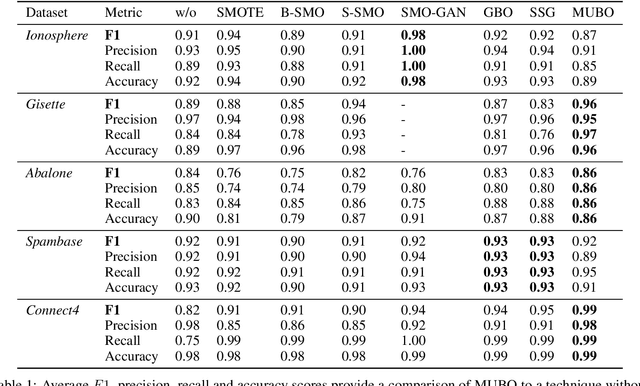 Figure 1 for A Bilevel Optimization Framework for Imbalanced Data Classification