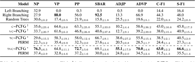 Figure 2 for On the Transferability of Visually Grounded PCFGs