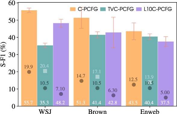 Figure 3 for On the Transferability of Visually Grounded PCFGs