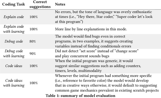 Figure 1 for Scratch Copilot Evaluation: Assessing AI-Assisted Creative Coding for Families