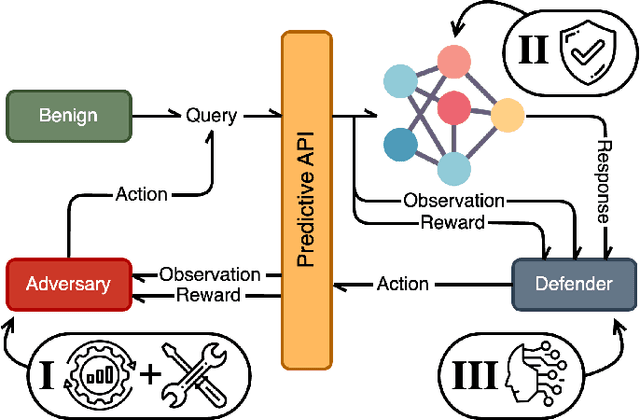 Figure 2 for Adversarial Markov Games: On Adaptive Decision-Based Attacks and Defenses