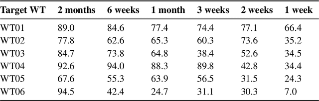 Figure 2 for Fault Diagnosis in New Wind Turbines using Knowledge from Existing Turbines by Generative Domain Adaptation