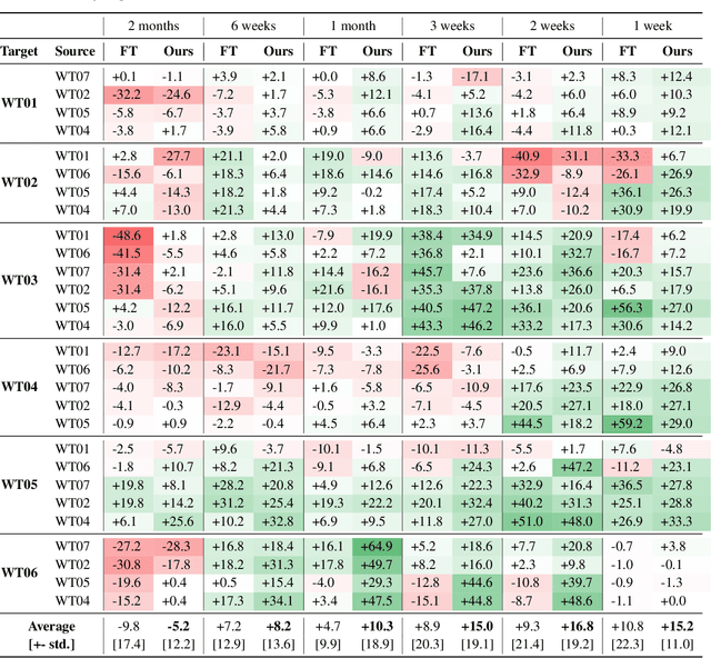 Figure 4 for Fault Diagnosis in New Wind Turbines using Knowledge from Existing Turbines by Generative Domain Adaptation