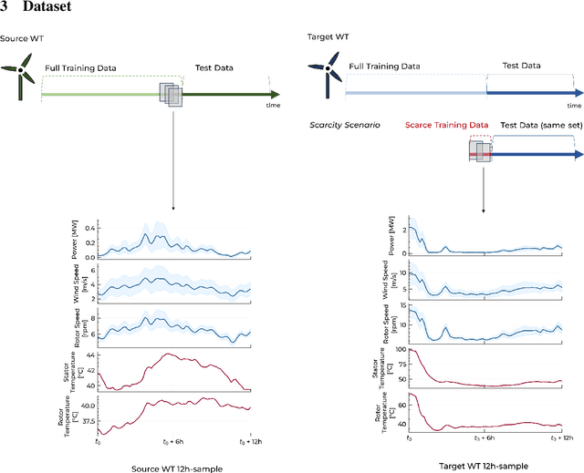 Figure 1 for Fault Diagnosis in New Wind Turbines using Knowledge from Existing Turbines by Generative Domain Adaptation