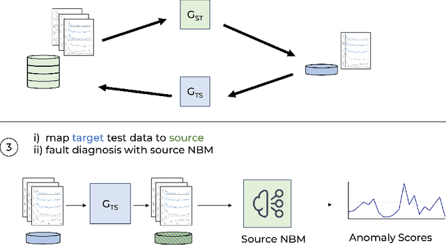 Figure 3 for Fault Diagnosis in New Wind Turbines using Knowledge from Existing Turbines by Generative Domain Adaptation