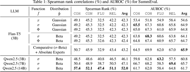 Figure 1 for Generalised Probabilistic Modelling and Improved Uncertainty Estimation in Comparative LLM-as-a-judge