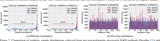 Figure 3 for Small Scale Data-Free Knowledge Distillation