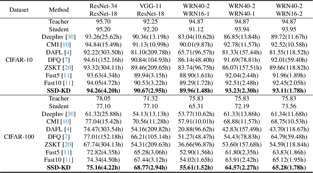 Figure 4 for Small Scale Data-Free Knowledge Distillation