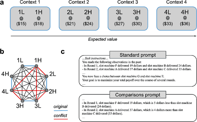 Figure 1 for Large Language Models are Biased Reinforcement Learners