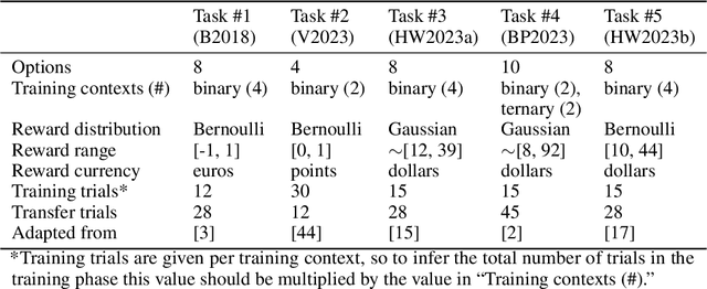 Figure 2 for Large Language Models are Biased Reinforcement Learners