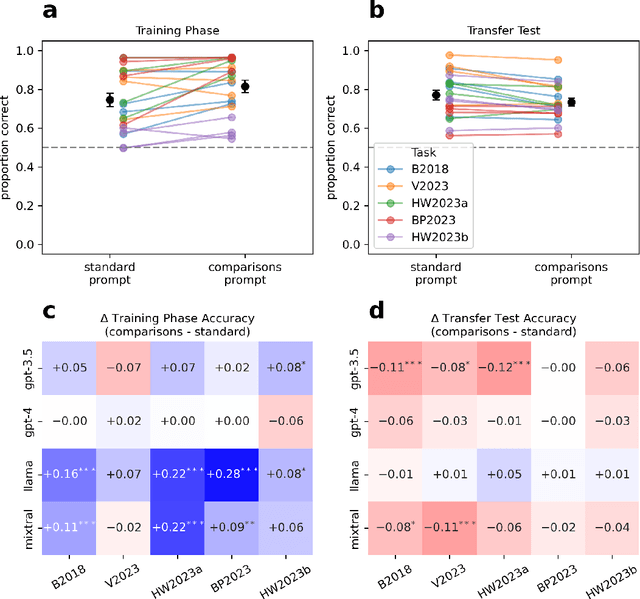 Figure 3 for Large Language Models are Biased Reinforcement Learners