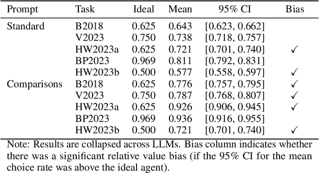 Figure 4 for Large Language Models are Biased Reinforcement Learners