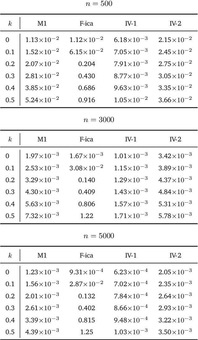 Figure 1 for Identification and Estimation of Simultaneous Equation Models Using Higher-Order Cumulant Restrictions