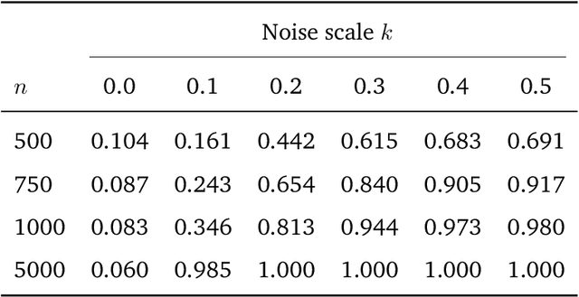 Figure 3 for Identification and Estimation of Simultaneous Equation Models Using Higher-Order Cumulant Restrictions