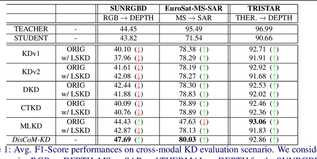 Figure 2 for DisCoM-KD: Cross-Modal Knowledge Distillation via Disentanglement Representation and Adversarial Learning