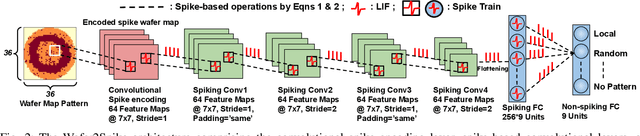 Figure 2 for Wafer2Spike: Spiking Neural Network for Wafer Map Pattern Classification