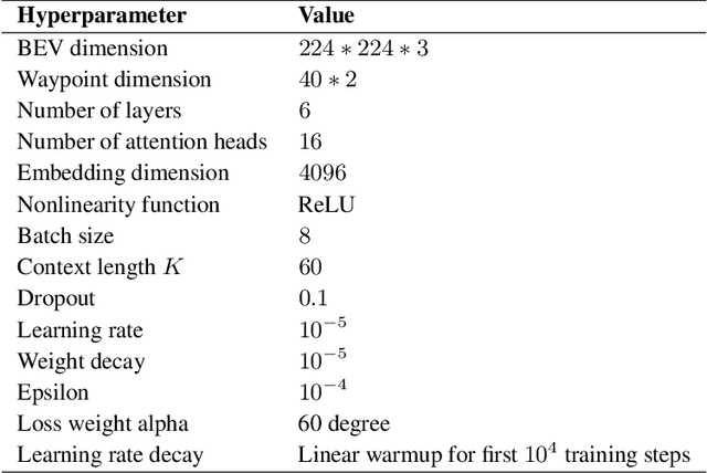 Figure 2 for BEVGPT: Generative Pre-trained Large Model for Autonomous Driving Prediction, Decision-Making, and Planning