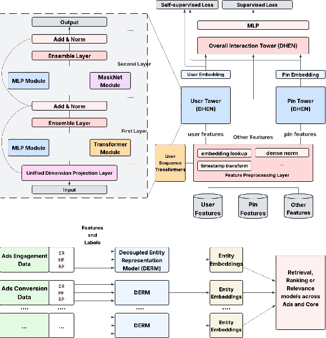 Figure 1 for Decoupled Entity Representation Learning for Pinterest Ads Ranking