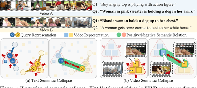 Figure 1 for Mitigating Semantic Collapse in Partially Relevant Video Retrieval