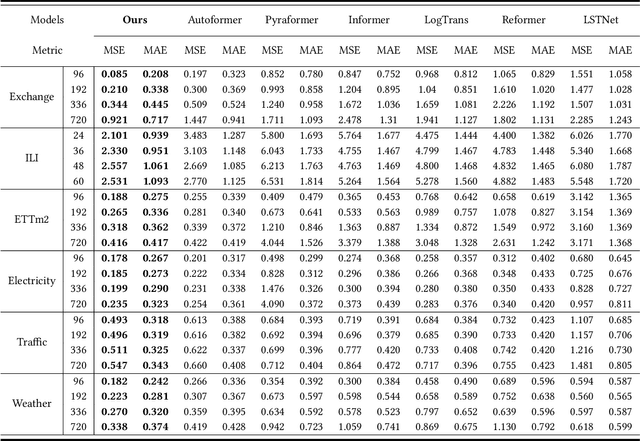 Figure 4 for FECAM: Frequency Enhanced Channel Attention Mechanism for Time Series Forecasting