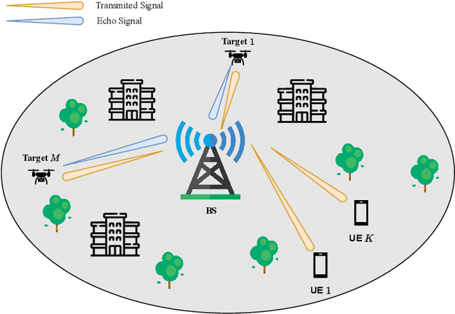 Figure 1 for Optimal ISAC Beamforming Structure and Efficient Algorithms for Sum Rate and CRLB Balancing