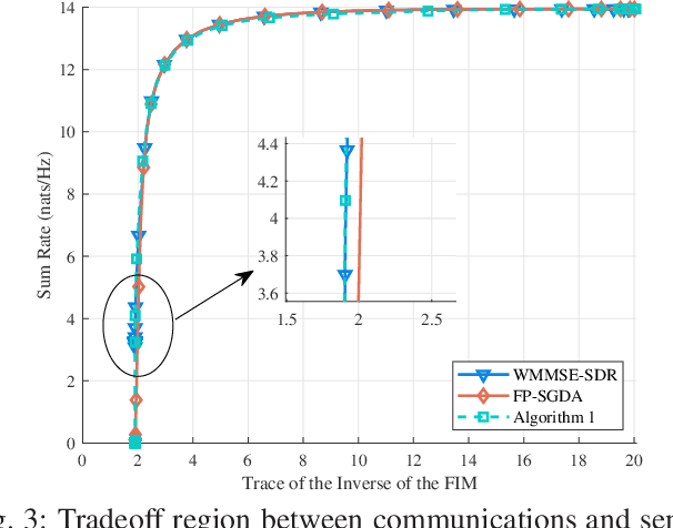 Figure 3 for Optimal ISAC Beamforming Structure and Efficient Algorithms for Sum Rate and CRLB Balancing