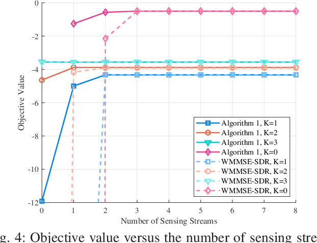 Figure 4 for Optimal ISAC Beamforming Structure and Efficient Algorithms for Sum Rate and CRLB Balancing