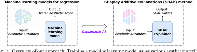 Figure 1 for Unveiling The Factors of Aesthetic Preferences with Explainable AI