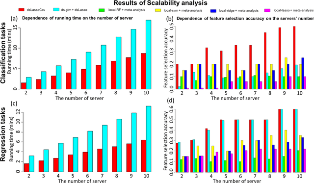 Figure 4 for dsLassoCov: a federated machine learning approach incorporating covariate control