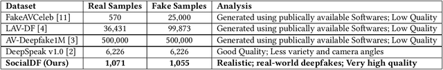 Figure 1 for SocialDF: Benchmark Dataset and Detection Model for Mitigating Harmful Deepfake Content on Social Media Platforms