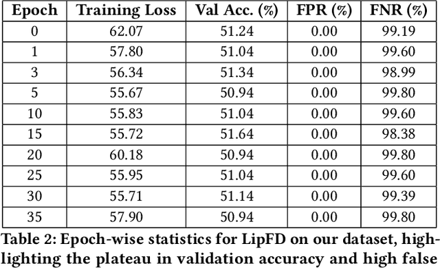 Figure 3 for SocialDF: Benchmark Dataset and Detection Model for Mitigating Harmful Deepfake Content on Social Media Platforms