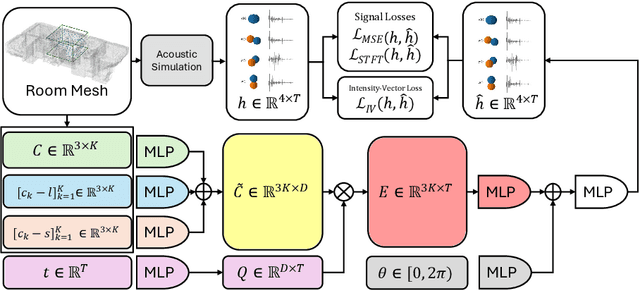 Figure 1 for Direction-Aware Neural Acoustic Fields for Few-Shot Interpolation of Ambisonic Impulse Responses