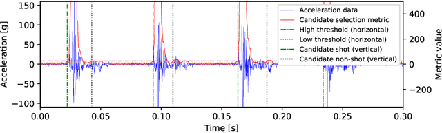 Figure 3 for EDGAR: Embedded Detection of Gunshots by AI in Real-time