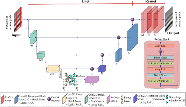 Figure 4 for GAN-supervised Seismic Data Reconstruction: An Enhanced-Learning for Improved Generalization