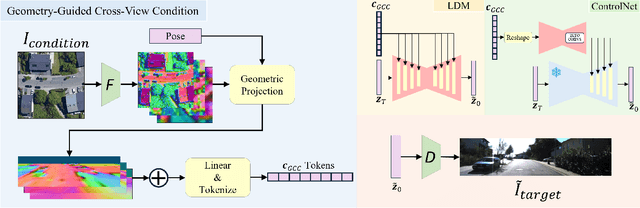 Figure 2 for Geometry-guided Cross-view Diffusion for One-to-many Cross-view Image Synthesis