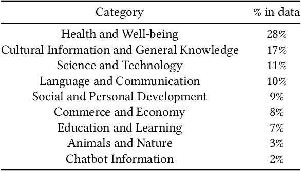 Figure 4 for WaLLM -- Insights from an LLM-Powered Chatbot deployment via WhatsApp